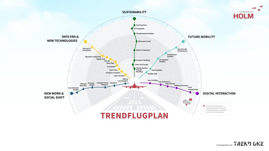 Trendflugplan graphisch angelehnt an eine Flugzeug-Display