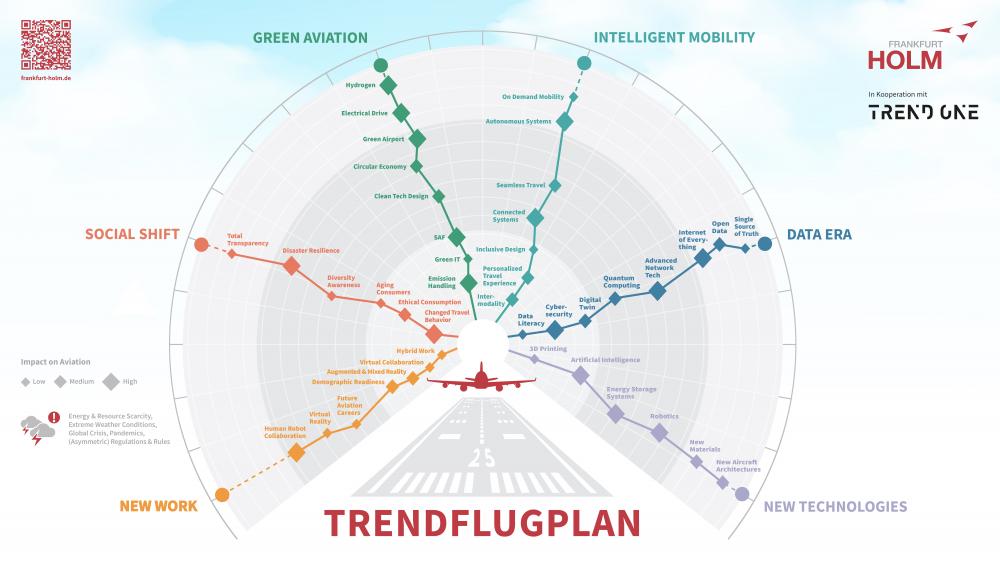 Trendflugplan 2025