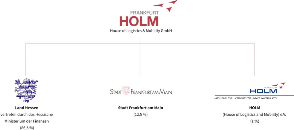 Grafik der Gesellschafterstruktur des HOLM